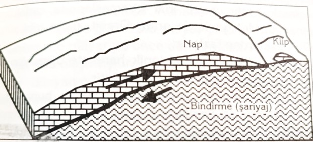 bindirme